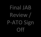 Final JAB Review / P-ATO Sign Off Quality of documentation will determine length of