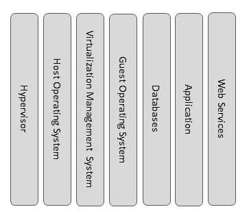 the system documentation. Figure 5-5 Example of Components Described by Function 5.10.2.