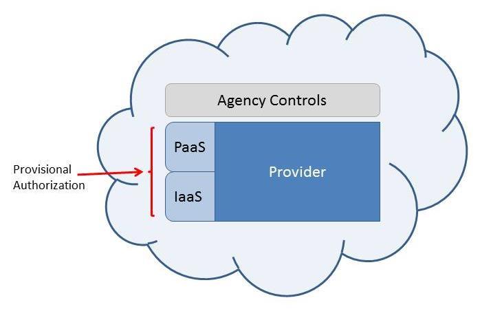 CASE 2: SIMPLE PAAS An agency may want to use one CSP for both the IaaS and PaaS layers, with the intention of having the top layer controls (application) provided by the agency.