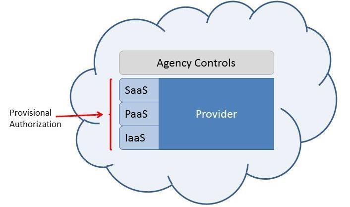 CASE 3: SIMPLE SAAS An agency may want to use one provider that provides the IaaS, PaaS, and SaaS layers.
