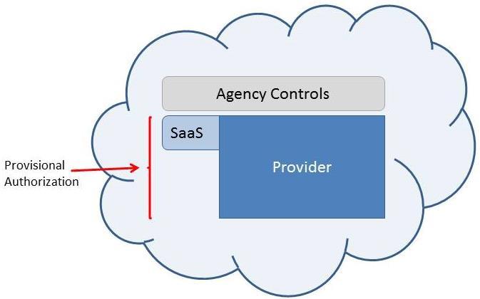 CASE 4: ONE PROVIDER, JUST SAAS A cloud service provider may build a SaaS application that encompasses the entire stack of security controls, but does not differentiate between the PaaS and IaaS