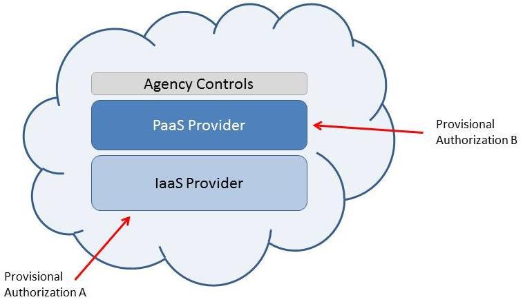 CASE 5: TWO CLOUD PROVIDERS, IAAS AND PAAS (OR SAAS) An agency may want to use one CSP for IaaS and a different CSP for the PaaS or SaaS layer.