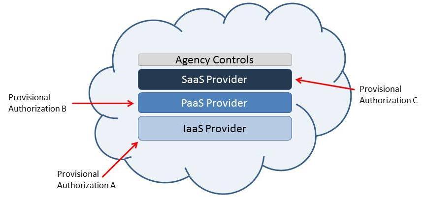 CASE 6: THREE CLOUD PROVIDERS, IAAS, PAAS, AND SAAS An agency may want to use three providers that each provide a different layer.