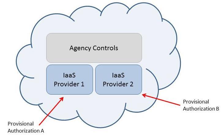 CASE 7: TWO CLOUD IAAS PROVDERS It is possible that an agency may want to make use of two separate IaaS providers with the intention of having the top layer controls (platform and application)