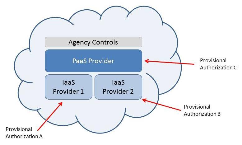 CASE 8: TWO CLOUD IAAS PROVIDERS AND A PAAS PROVIDER It is possible that a cloud implementation could make use of two separate IaaS providers and a third separate PaaS provider.