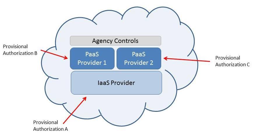 CASE 9: THREE CLOUD PROVIDERS, ONE IAAS AND TWO PAAS It is possible that a cloud implementation could make use of one IaaS provider and two PaaS providers.