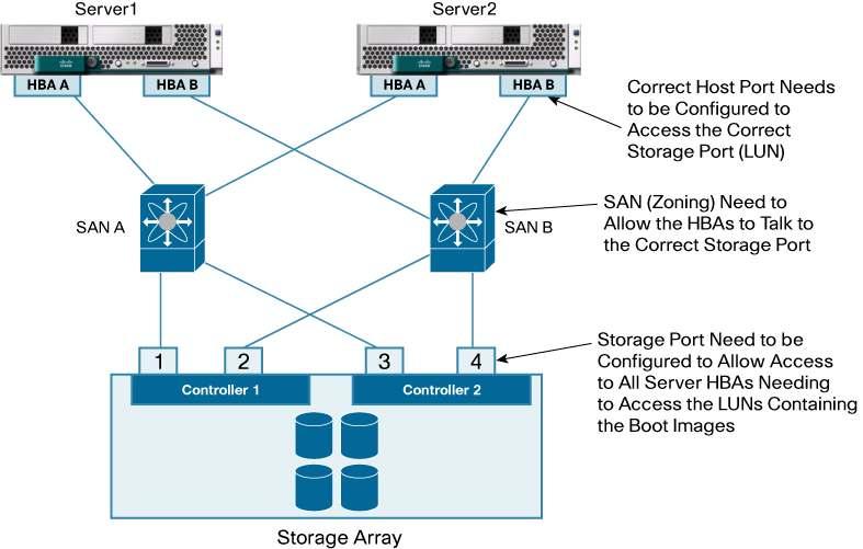 SAN Booting to Allow Server Mobility Booting over a network (LAN or SAN) is a mature technology and an important step in moving toward stateless computing, which eliminates the static binding between