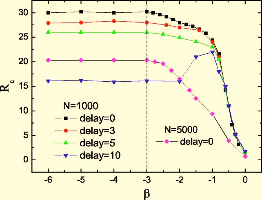 INTEGRATING LOCAL STATIC AND DYNAMIC¼ FIG. 2. Color online The network capacity R c vs parameter for different time delay and for different network size N. The other parameter is C=5.