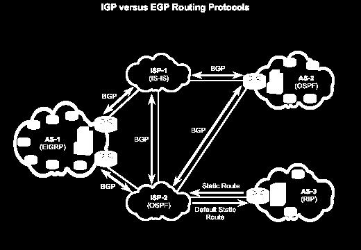 IGP and EGP Routing Protocols Interior Gateway Protocols (IGP) - Used for routing within an AS Include RIP, EIGRP, OSPF,