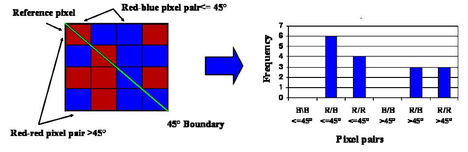 underlying CCH s is that they count, starting with a reference pixel that is subsequently shifted across the image, the frequency of pixel pairs in a local environment of the reference pixel.