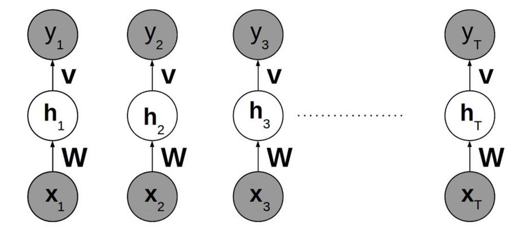 Recurrent Neural Network (RNN) RNNs are a family of neural networks for processing sequential data Feedforward Network and