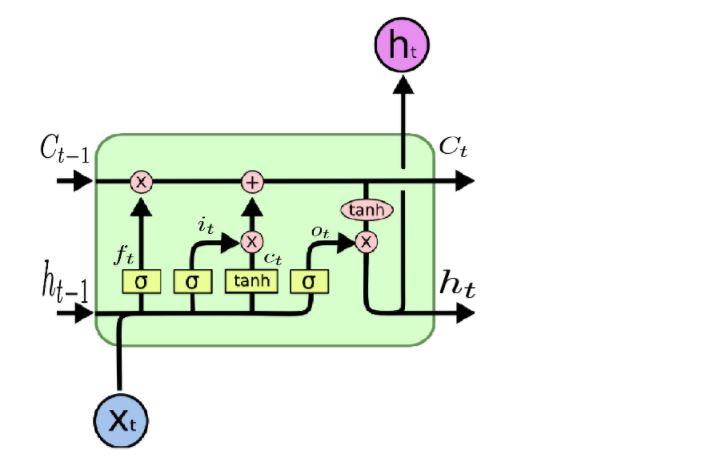 Long Short- Term Memory (LSTM) Summary Connect LSTM