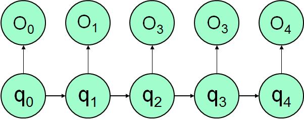 Hidden Markov Model (HMM) True state (or hidden variable) follows Markov chain Observation