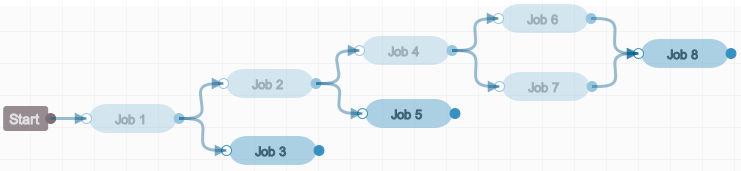 Managing Project Jobs, Builds, and Pipelines in Oracle Developer Cloud Service The above diagram defines the following dependencies: Job 2 and Job 3 are dependent on Job 1 and will run after Job 1 is