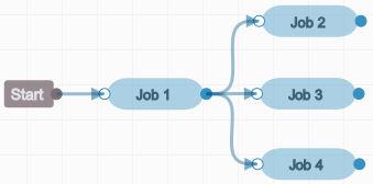Managing Project Jobs, Builds, and Pipelines in Oracle Developer Cloud Service A dependency is now formed. In the above example, Job 2, Job 3, and Job 4 are now dependent on Job 1.