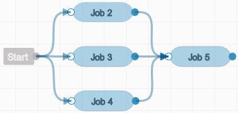 Managing Project Jobs, Builds, and Pipelines in Oracle Developer Cloud Service Example: A dependency is now formed. In the above example, Job 5 is dependent on Job 2, Job 3, and Job 4.