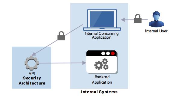 Figure 6: Internal API Security We see there is the need to authenticate and authorise the internal use to the internal application, and implement protection between the internal application and the