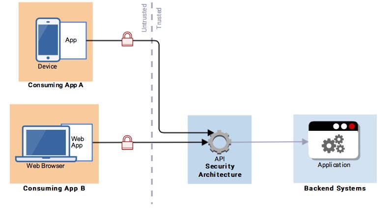 Figure 10: Consuming Application Authorisation The consuming applications must be authenticated and authorised before accessing the API. This is normally enforced at the API gateway. 1.3.2.