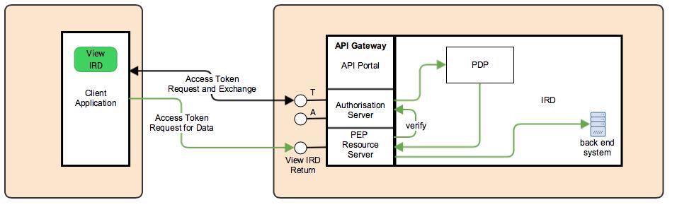 Figure 35: ABAC Support for APIs It follows these steps: 1. The access token is obtained during the request and exchange process 2.