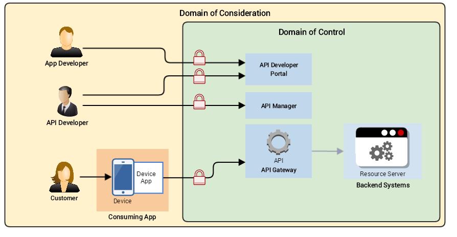 1 API Security 1.1 Introduction Securing RESTful APIs is fundamental to the success of any API Strategy or implementation; any approach should include the following three key areas: 1.