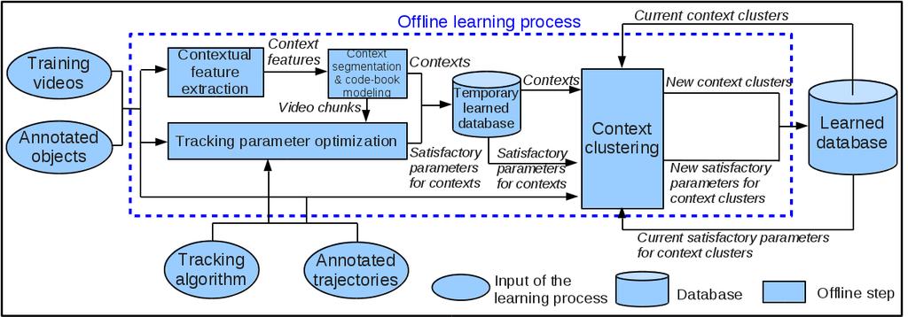 2 D. P. Chau et al. authors propose a tracking algorithm whose parameters can be learned offline for each tracking context.