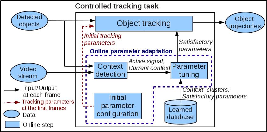 6 D. P. Chau et al. Fig. 2. The online parameter adaptation scheme 3.1 Context Detection This step takes as input for every frame, the list of the current detected objects and the image.