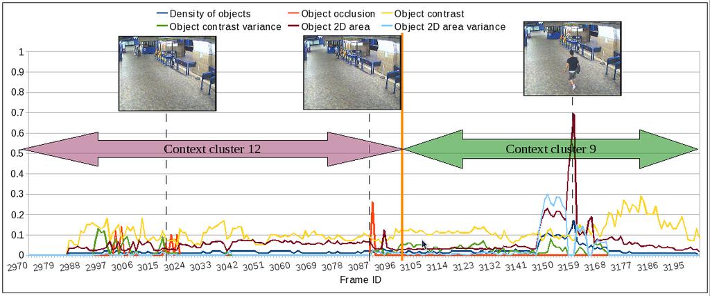 8 D. P. Chau et al. Fig. 3. Variations of the contextual feature values and of the detected contexts in the subway sequence from frame 2950 to frame 3350. 4.