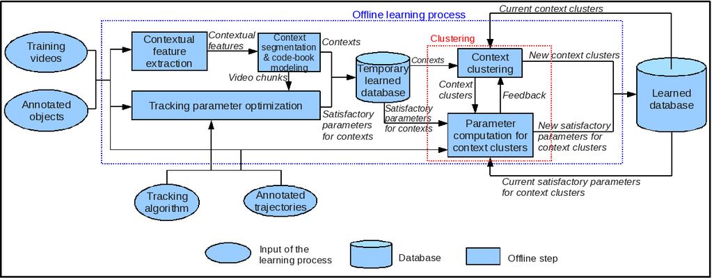 Figure 1. The offline learning scheme 2. Offline Learning The objective of the learning phase is to create a database which supports the control process of a tracking algorithm.