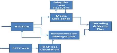 Figure 1. Architecture of receiver using adaptive packet loss recovery.