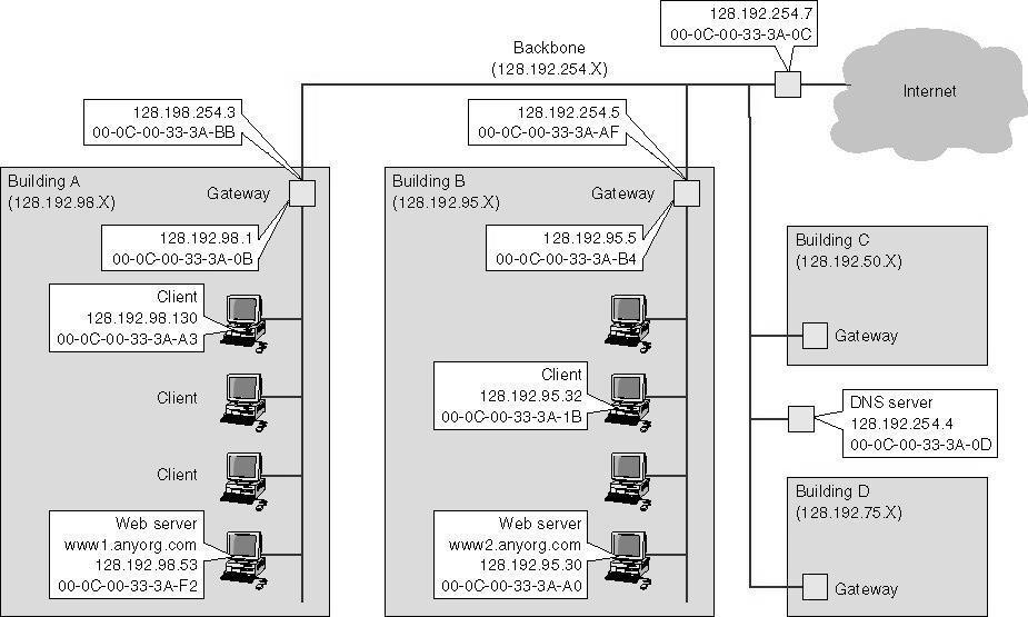 VLANS and Other Hardware CS442 First, a review problem Subnet mask: