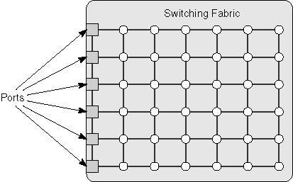 Basic Switches Intelligent Switches Intelligent switches support larger networks than the basic switch s 8- or 16- port LANs.