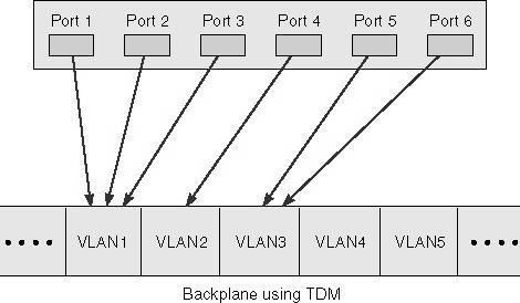 Port-Based VLANs (Layer-1 VLANs) Port-based VLANs use the physical port address to form the groups for the VLAN.