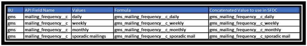 Extract from the spreadsheet for our Mailing Frequency example: For some fields