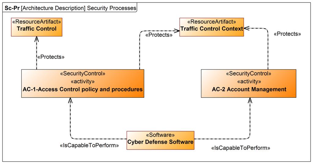 Security Process Security Profile Showing Security