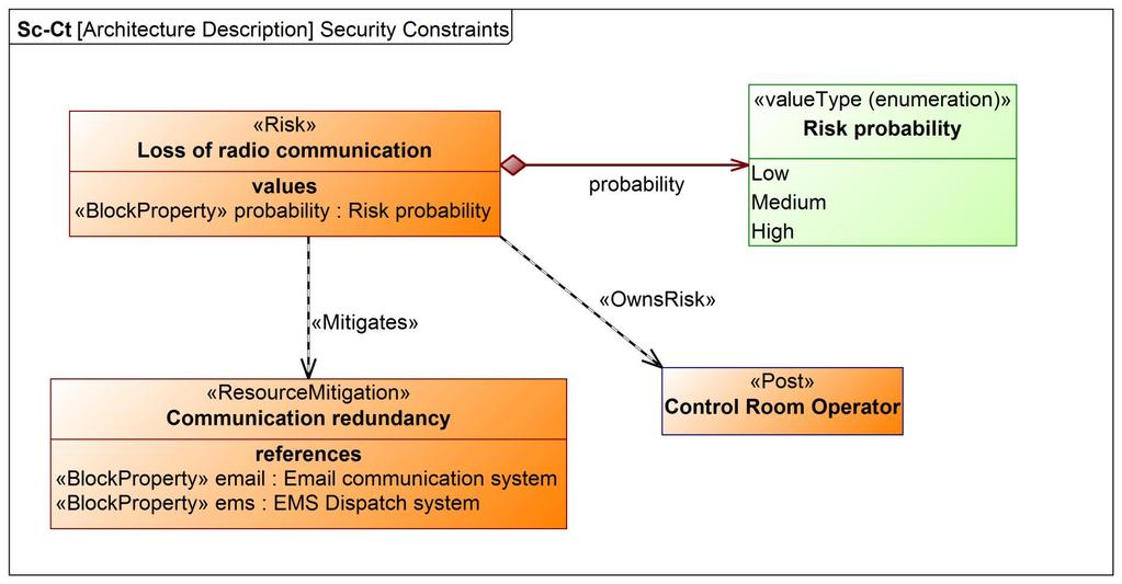 Security Constraints Risk and risk mitigation