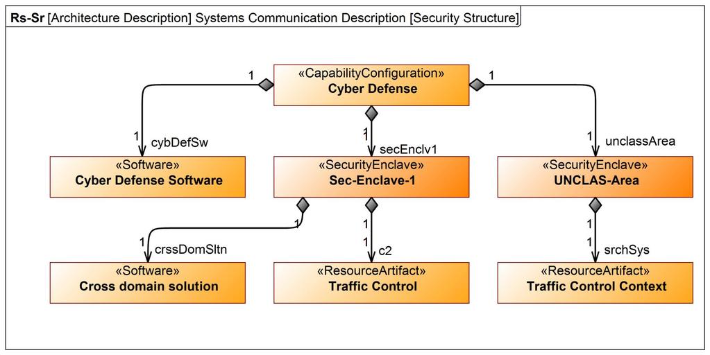 Security Decomposition System composition