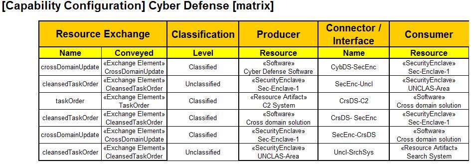 Security Connectivity Matrix Lists security exchanges across security assets; the applicable security controls; and the
