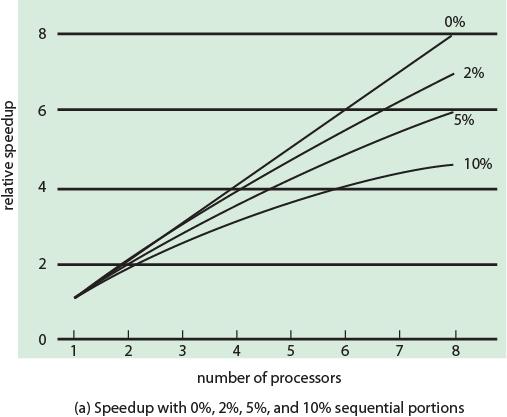 Performance Impact of Multicores Amdahl s law Speedup = time to execute a program on a single