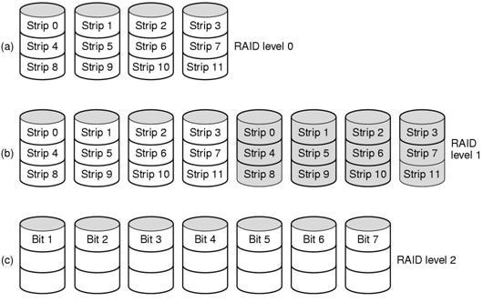(with strips) 2: bits, uses Hamming code 3: bits, uses Parity bit 4: strips, with