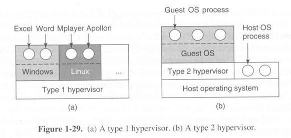 Virtualization today Virtual machine monitor called hypervisor (a) Type 1 hypervisor on top of hardware multiplex all OS in parallel (b) Type 2 hypervisor on top of host