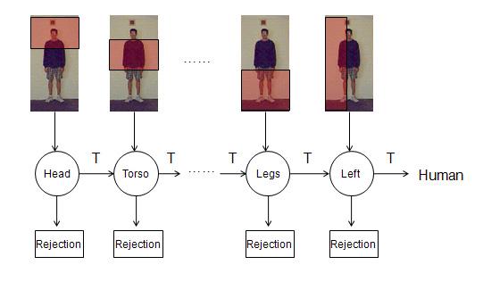 Pose-invariant Human Feature Figure 5-9 Cascade rejection structure for part based detection In the experiment, we prove that our method is better than other pose-invariant features such as structure