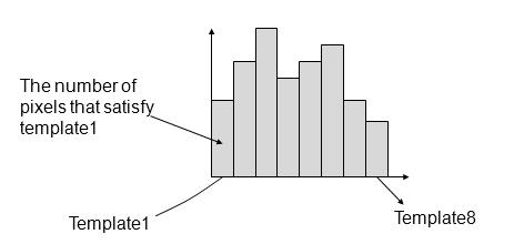 Histogram of Template Feature Figure 2-5 Example of histogram of template for one formula; 8 templates are used, and they correspond to 8 bins.