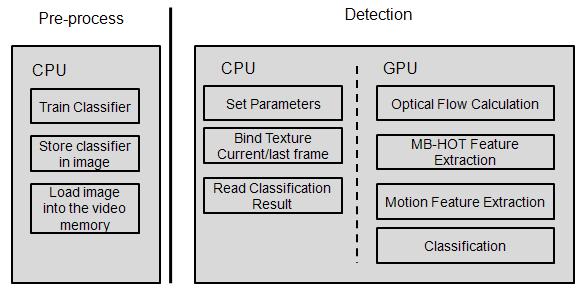 In [29], a GPU based optical flow calculation method is proposed. The result can be seen in Figure 4-10.