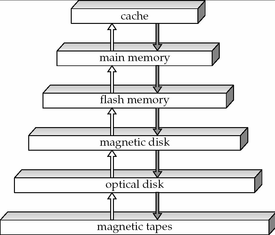 Chapter 11: Storage and File Structure Overview of Storage Media Magnetic Disks Characteristics RAID Database Buffers Structure of Records Organizing Records within Files Data-Dictionary Storage