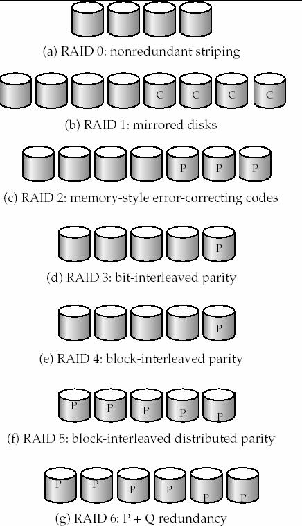 Figure 11.4 RAID Levels Figure 11.