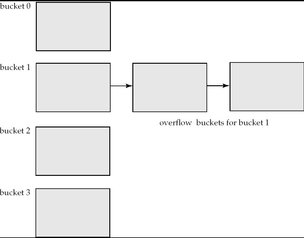 Handling of Bucket Overflows (Cont.) Overflow chaining the overflow buckets of a given bucket are chained together in a linked list.