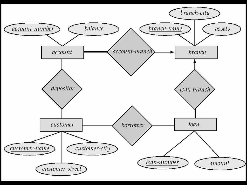 E-R Diagram for the Banking Enterprise Keys Let K R K is a superkey of R if values for K are sufficient to identify a unique tuple of each possible relation r(r) by possible r we mean a relation r