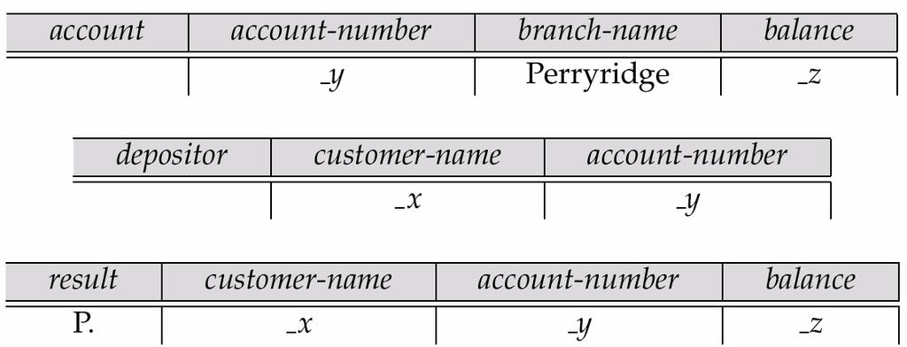 The Result Relation Find the customer-name, account-number, and balance for alll customers who have an account at the Perryridge branch.
