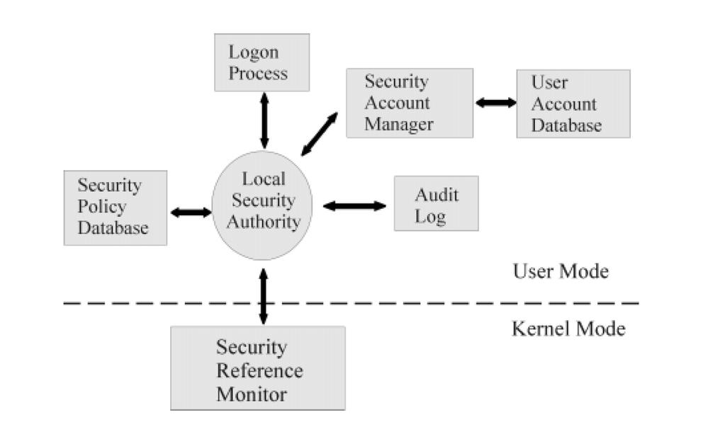 overall NT security model http://www.ciac.