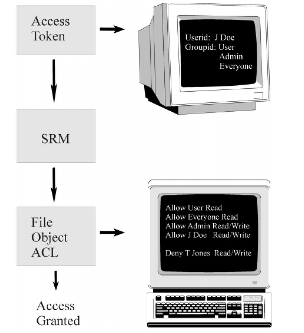 SRM access